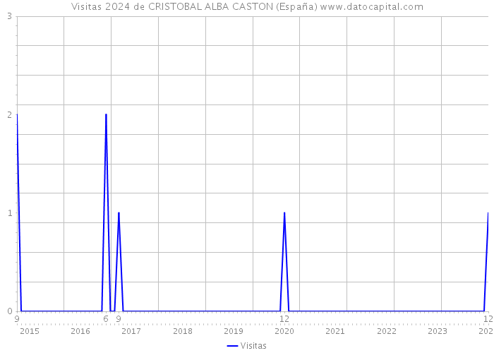 Visitas 2024 de CRISTOBAL ALBA CASTON (España) 