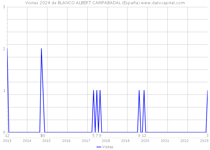 Visitas 2024 de BLANCO ALBERT CAMPABADAL (España) 