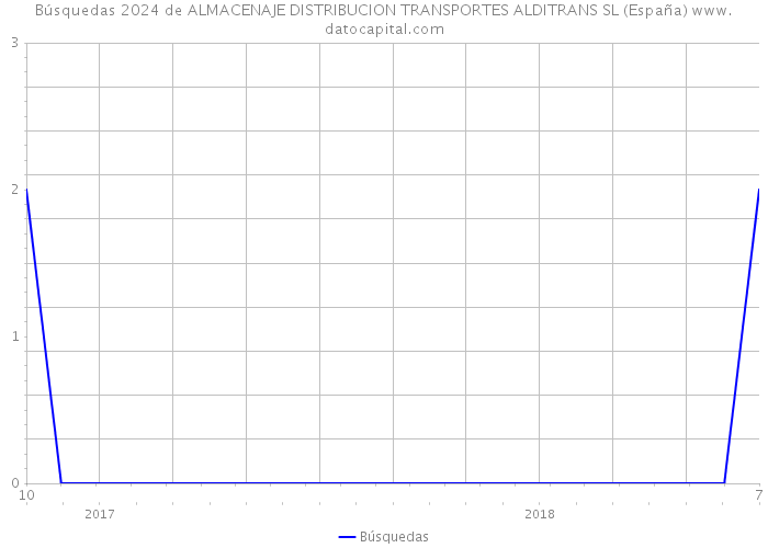 Búsquedas 2024 de ALMACENAJE DISTRIBUCION TRANSPORTES ALDITRANS SL (España) 