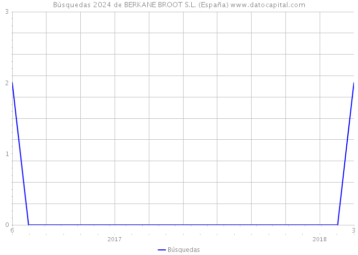 Búsquedas 2024 de BERKANE BROOT S.L. (España) 