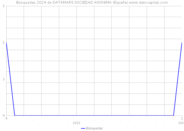 Búsquedas 2024 de DATAMARS SOCIEDAD ANONIMA (España) 