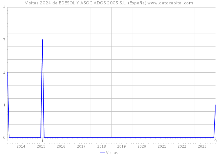 Visitas 2024 de EDESOL Y ASOCIADOS 2005 S.L. (España) 