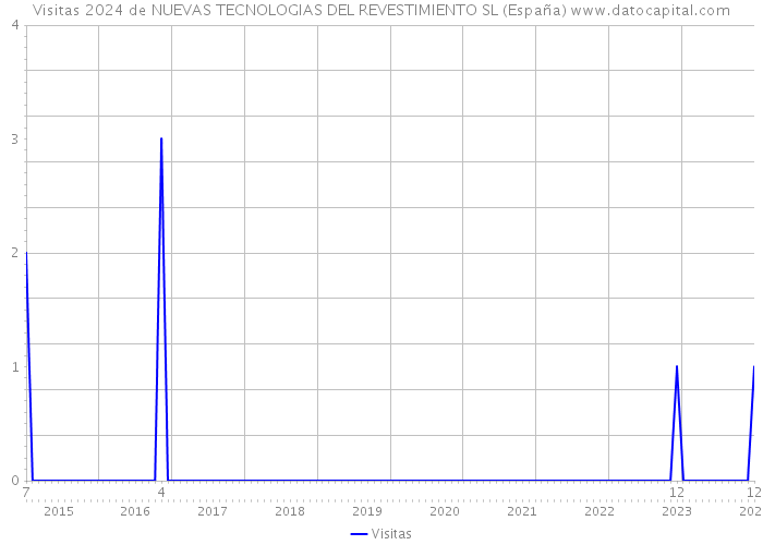 Visitas 2024 de NUEVAS TECNOLOGIAS DEL REVESTIMIENTO SL (España) 