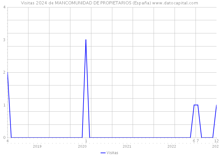 Visitas 2024 de MANCOMUNIDAD DE PROPIETARIOS (España) 