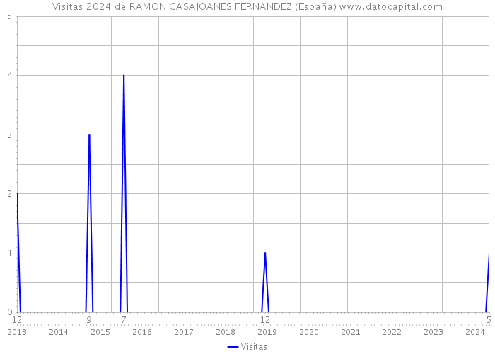 Visitas 2024 de RAMON CASAJOANES FERNANDEZ (España) 