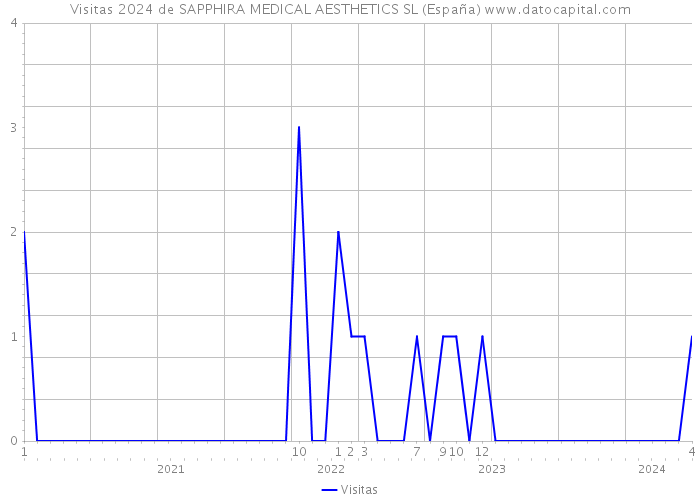 Visitas 2024 de SAPPHIRA MEDICAL AESTHETICS SL (España) 