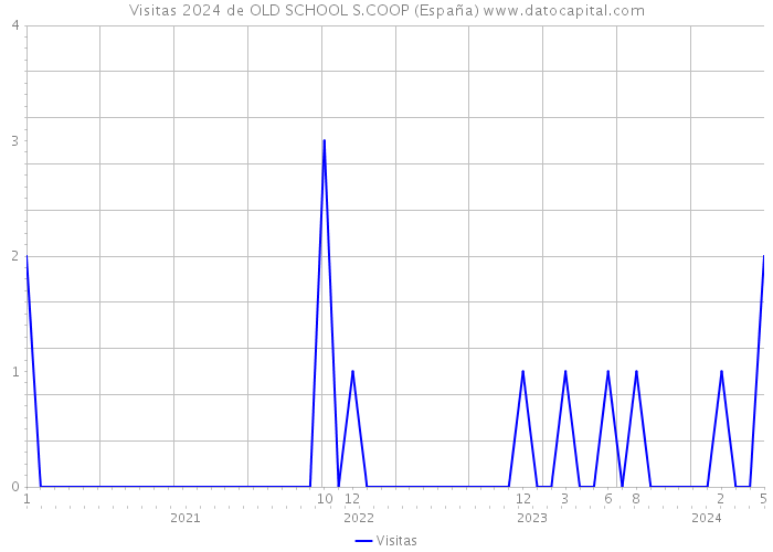 Visitas 2024 de OLD SCHOOL S.COOP (España) 