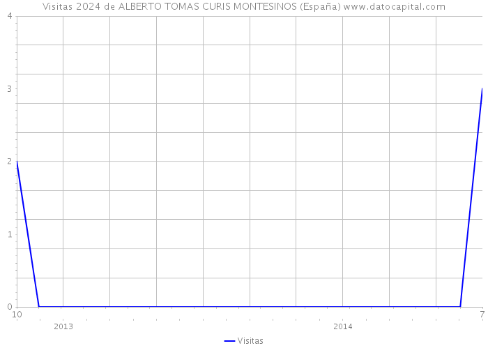 Visitas 2024 de ALBERTO TOMAS CURIS MONTESINOS (España) 