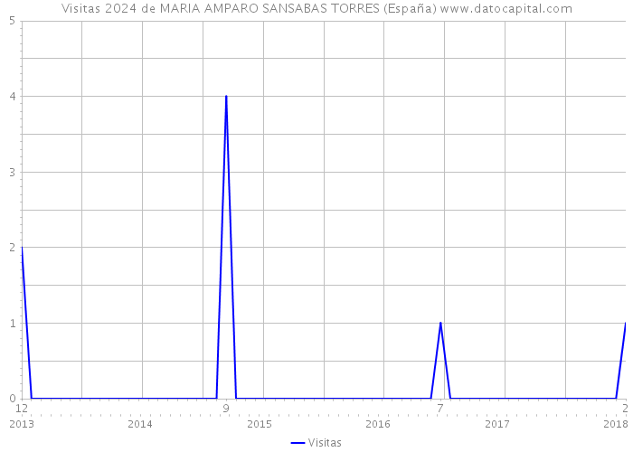 Visitas 2024 de MARIA AMPARO SANSABAS TORRES (España) 