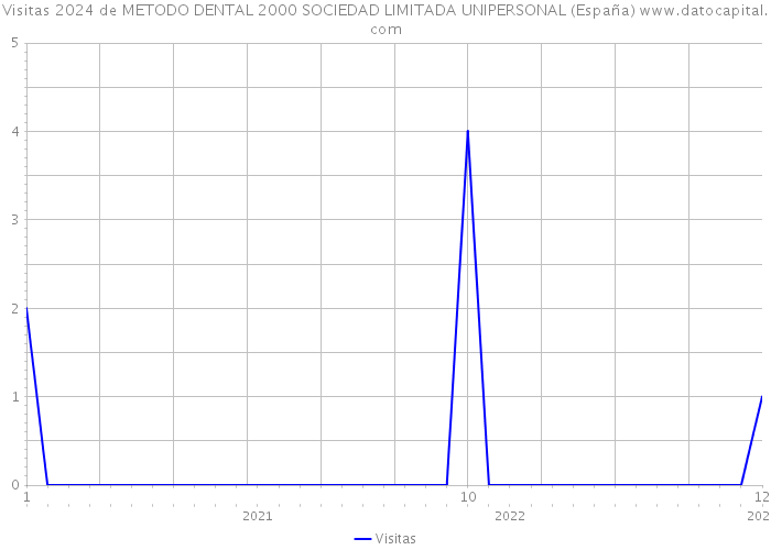 Visitas 2024 de METODO DENTAL 2000 SOCIEDAD LIMITADA UNIPERSONAL (España) 
