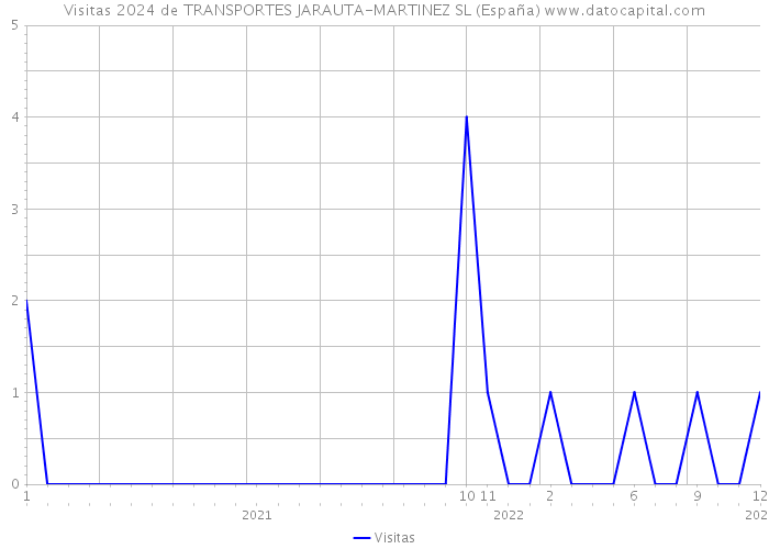Visitas 2024 de TRANSPORTES JARAUTA-MARTINEZ SL (España) 