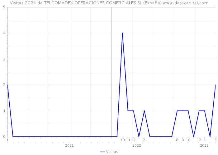 Visitas 2024 de TELCOMADEX OPERACIONES COMERCIALES SL (España) 