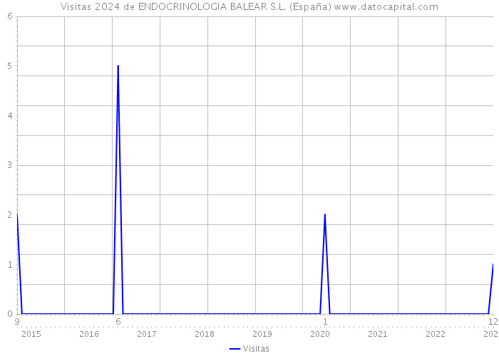 Visitas 2024 de ENDOCRINOLOGIA BALEAR S.L. (España) 