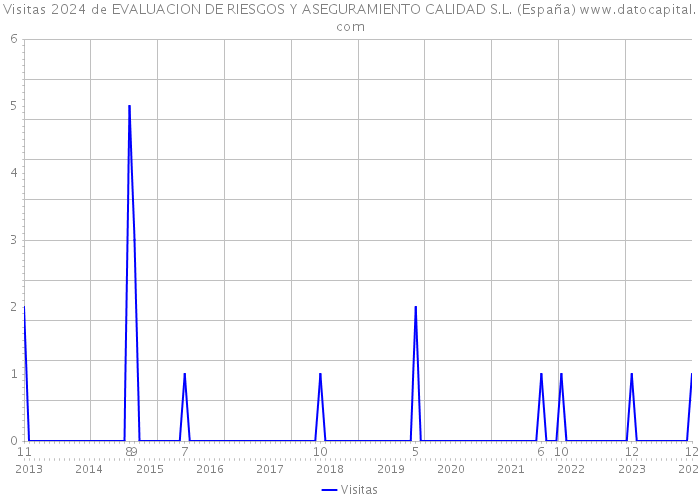 Visitas 2024 de EVALUACION DE RIESGOS Y ASEGURAMIENTO CALIDAD S.L. (España) 