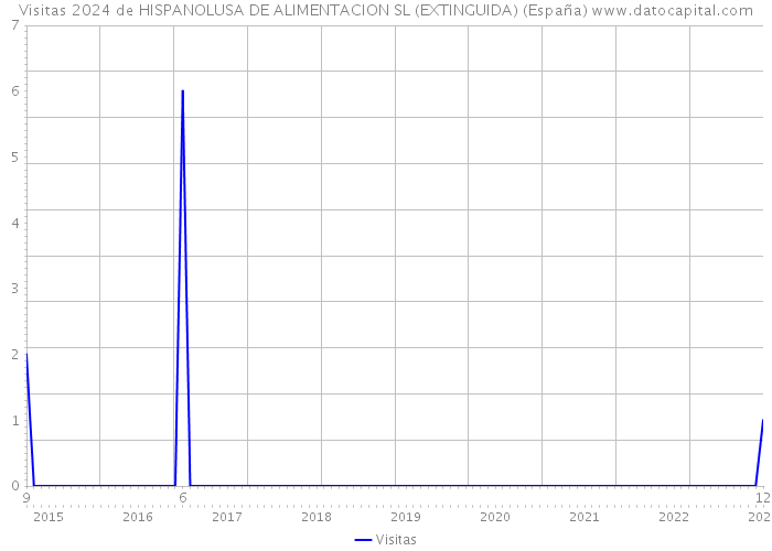 Visitas 2024 de HISPANOLUSA DE ALIMENTACION SL (EXTINGUIDA) (España) 