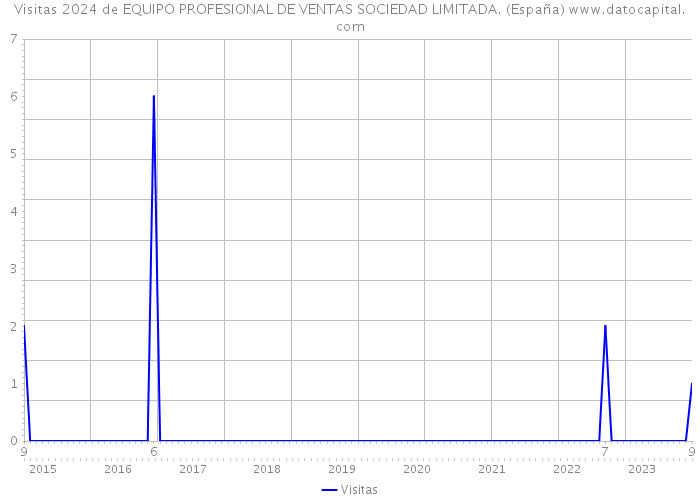 Visitas 2024 de EQUIPO PROFESIONAL DE VENTAS SOCIEDAD LIMITADA. (España) 
