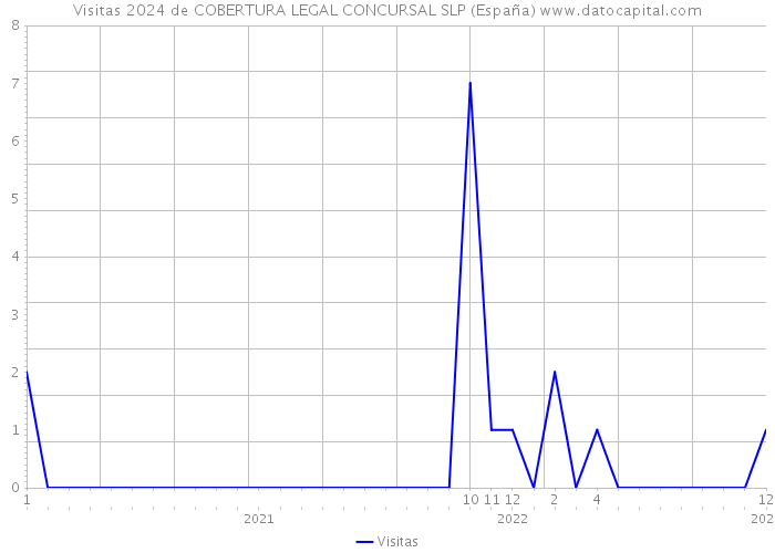 Visitas 2024 de COBERTURA LEGAL CONCURSAL SLP (España) 