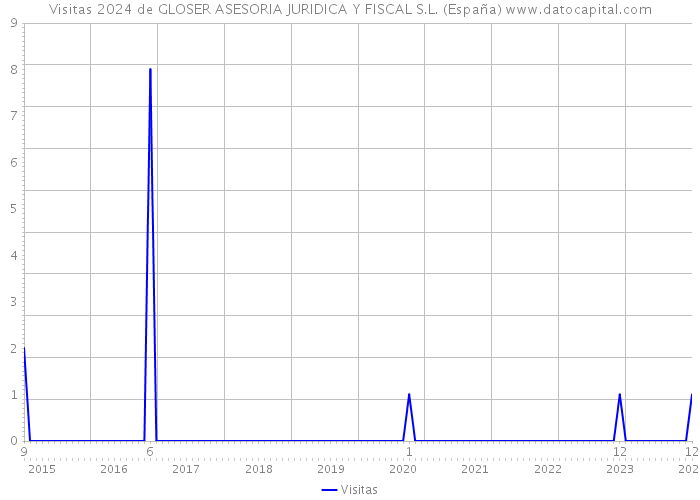 Visitas 2024 de GLOSER ASESORIA JURIDICA Y FISCAL S.L. (España) 