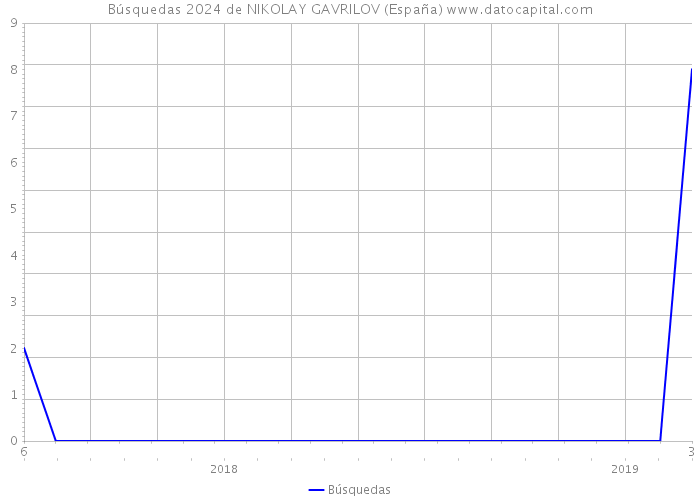 Búsquedas 2024 de NIKOLAY GAVRILOV (España) 