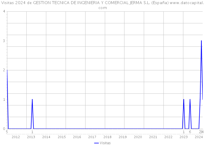 Visitas 2024 de GESTION TECNICA DE INGENIERIA Y COMERCIAL JERMA S.L. (España) 