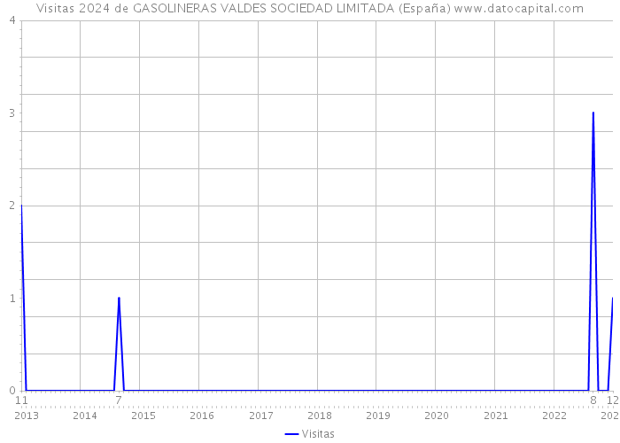 Visitas 2024 de GASOLINERAS VALDES SOCIEDAD LIMITADA (España) 