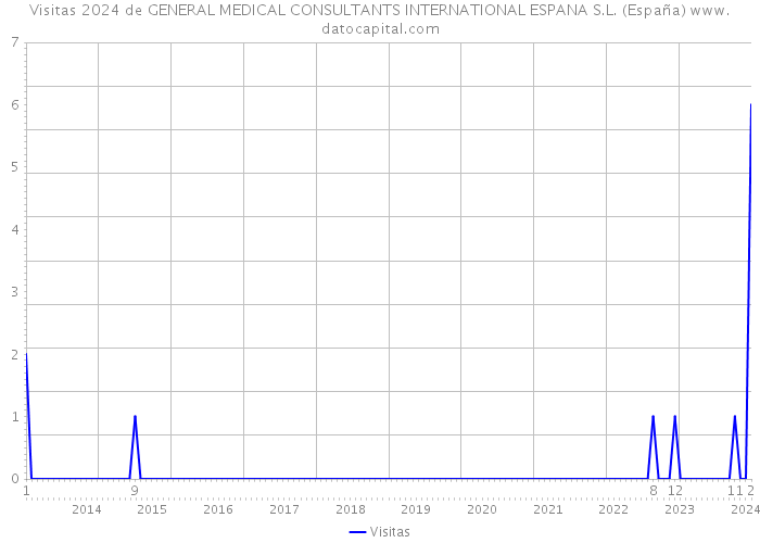 Visitas 2024 de GENERAL MEDICAL CONSULTANTS INTERNATIONAL ESPANA S.L. (España) 
