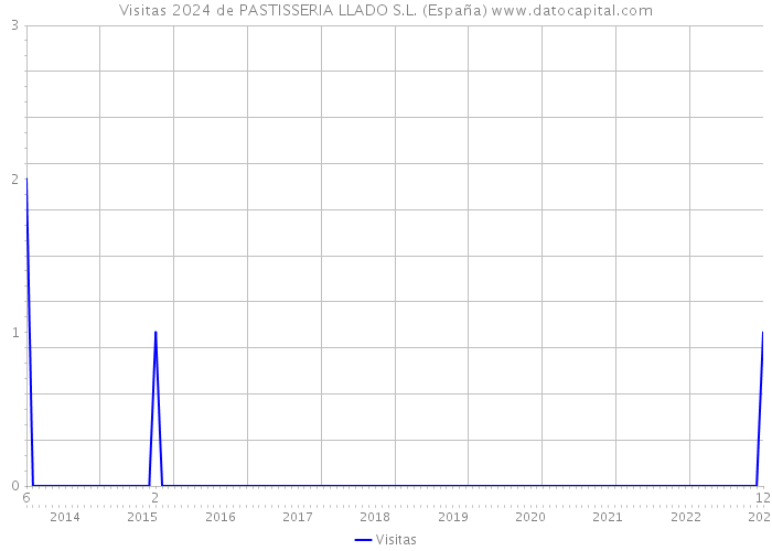 Visitas 2024 de PASTISSERIA LLADO S.L. (España) 