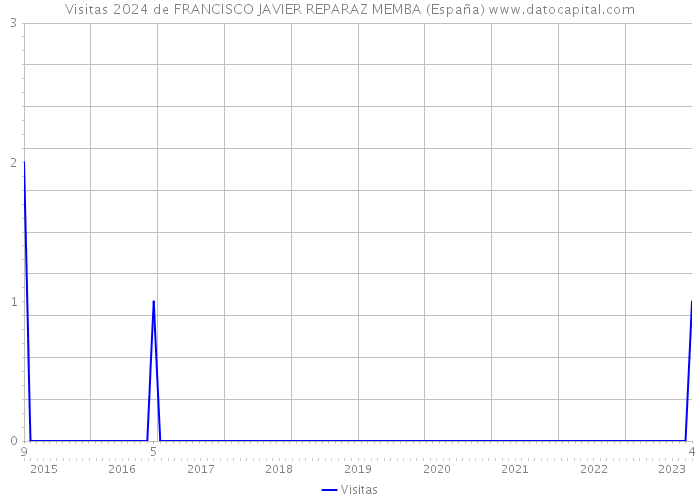 Visitas 2024 de FRANCISCO JAVIER REPARAZ MEMBA (España) 