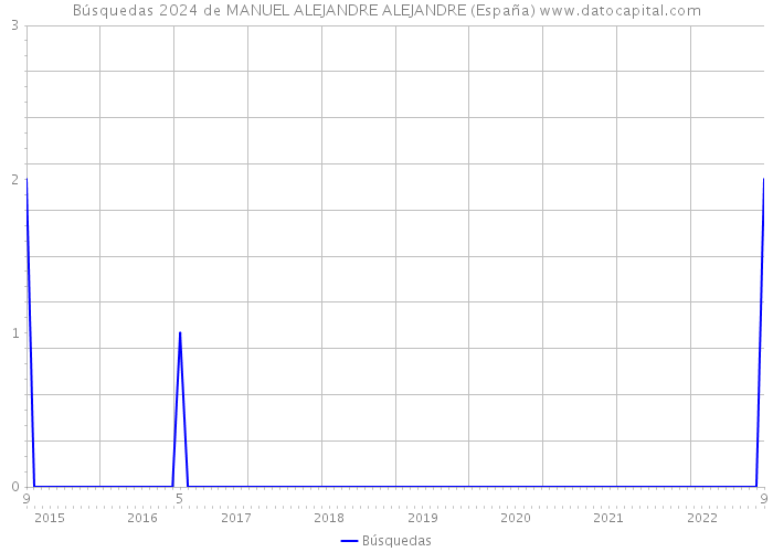 Búsquedas 2024 de MANUEL ALEJANDRE ALEJANDRE (España) 