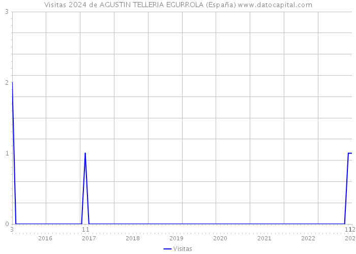 Visitas 2024 de AGUSTIN TELLERIA EGURROLA (España) 