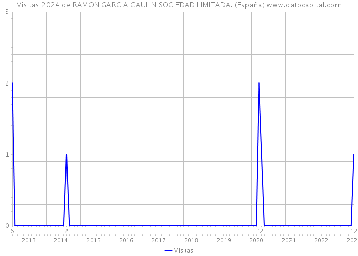 Visitas 2024 de RAMON GARCIA CAULIN SOCIEDAD LIMITADA. (España) 