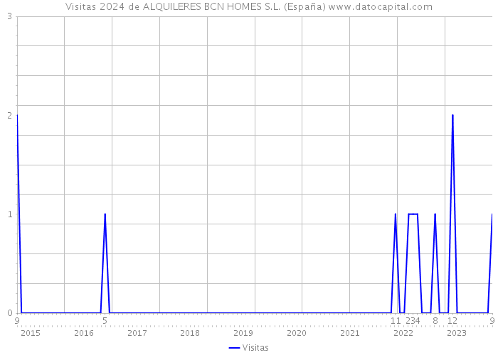 Visitas 2024 de ALQUILERES BCN HOMES S.L. (España) 
