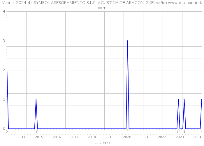 Visitas 2024 de SYMBOL ASESORAMIENTO S.L.P. AGUSTINA DE ARAGON, 2 (España) 