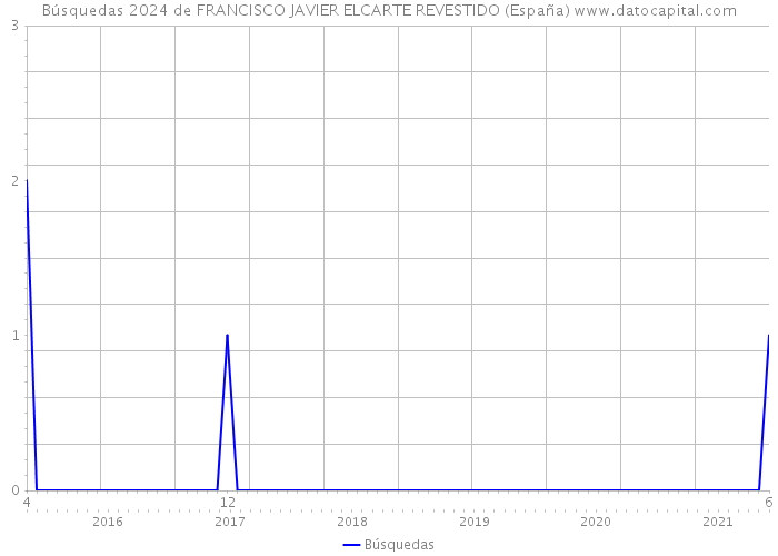 Búsquedas 2024 de FRANCISCO JAVIER ELCARTE REVESTIDO (España) 