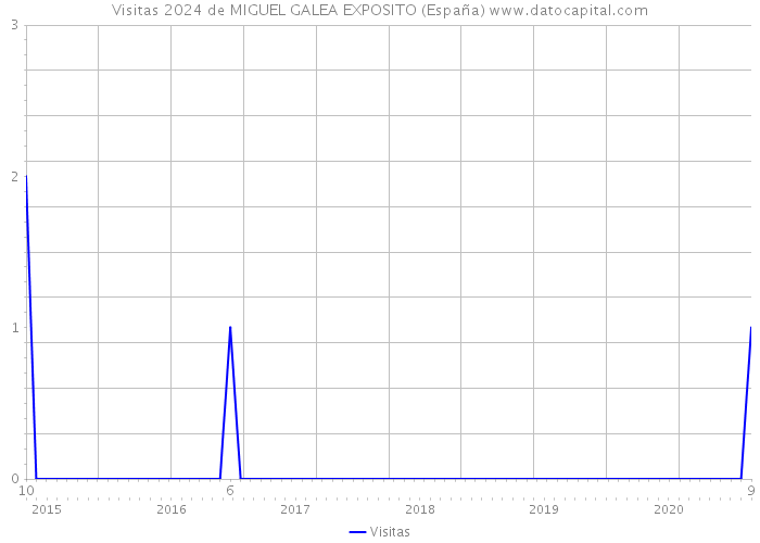 Visitas 2024 de MIGUEL GALEA EXPOSITO (España) 