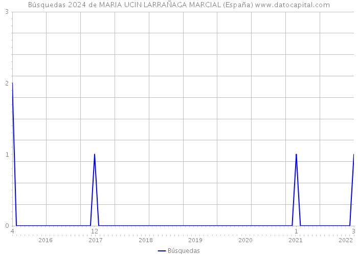 Búsquedas 2024 de MARIA UCIN LARRAÑAGA MARCIAL (España) 