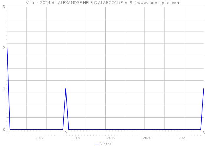 Visitas 2024 de ALEXANDRE HELBIG ALARCON (España) 