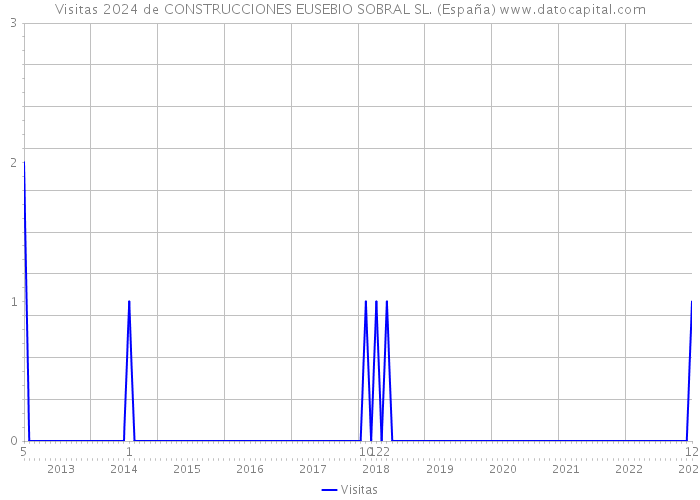 Visitas 2024 de CONSTRUCCIONES EUSEBIO SOBRAL SL. (España) 