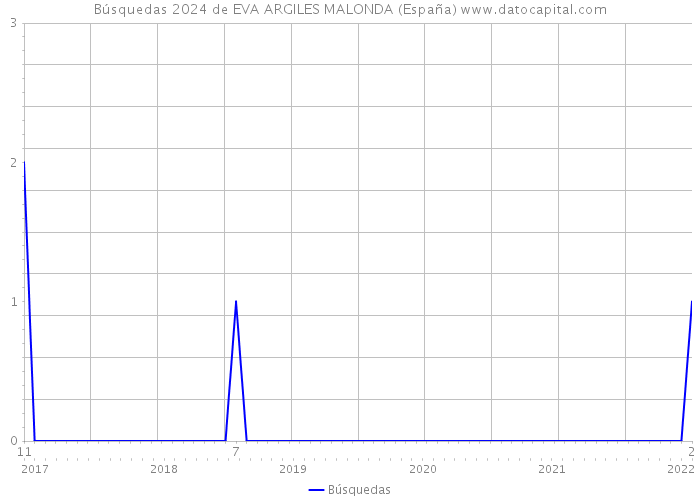 Búsquedas 2024 de EVA ARGILES MALONDA (España) 