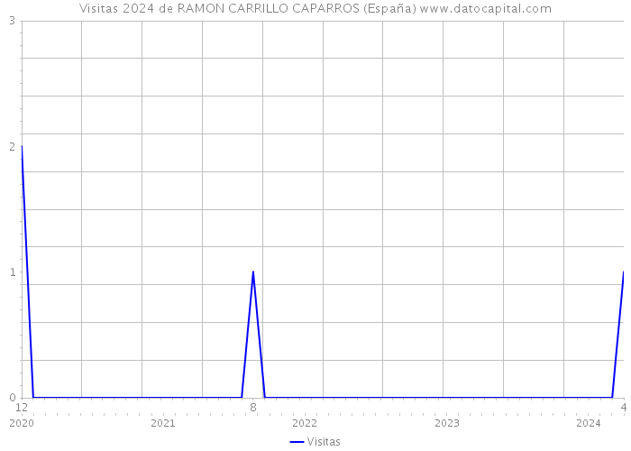 Visitas 2024 de RAMON CARRILLO CAPARROS (España) 