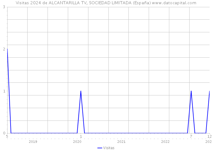 Visitas 2024 de ALCANTARILLA TV, SOCIEDAD LIMITADA (España) 