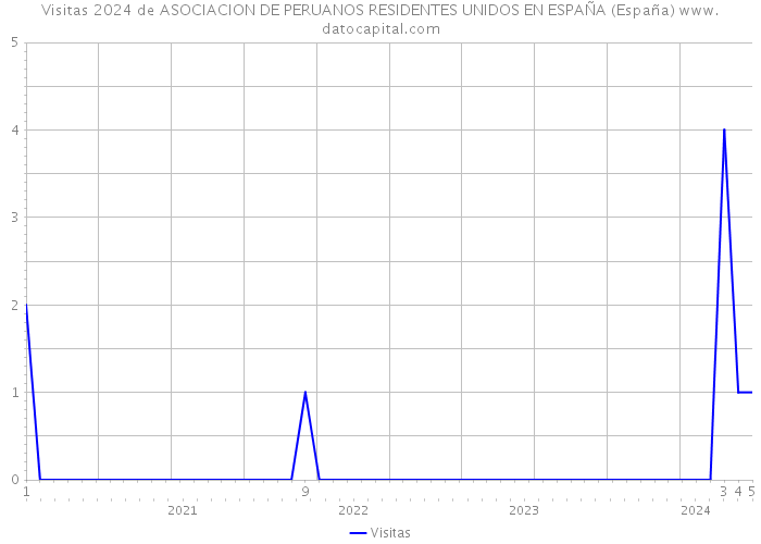 Visitas 2024 de ASOCIACION DE PERUANOS RESIDENTES UNIDOS EN ESPAÑA (España) 
