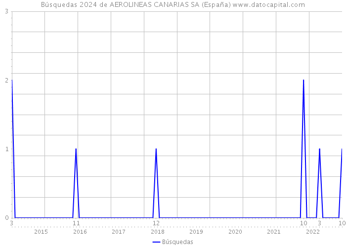 Búsquedas 2024 de AEROLINEAS CANARIAS SA (España) 