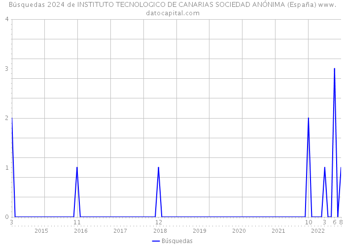 Búsquedas 2024 de INSTITUTO TECNOLOGICO DE CANARIAS SOCIEDAD ANÓNIMA (España) 