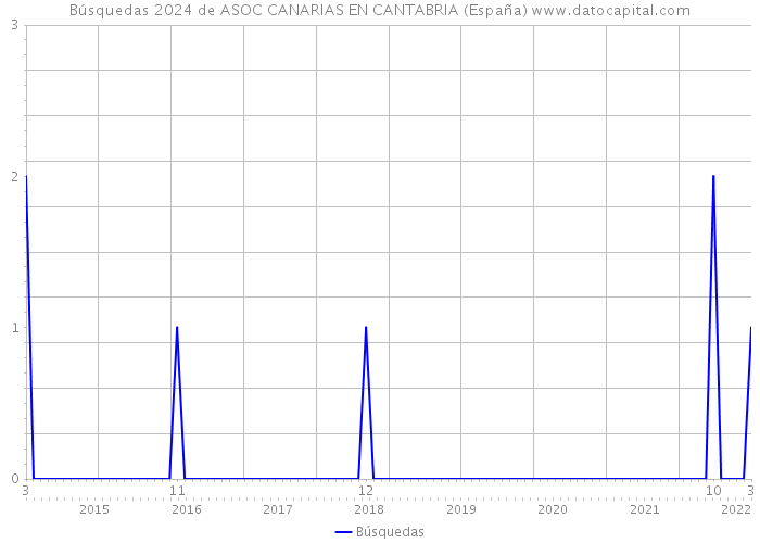 Búsquedas 2024 de ASOC CANARIAS EN CANTABRIA (España) 