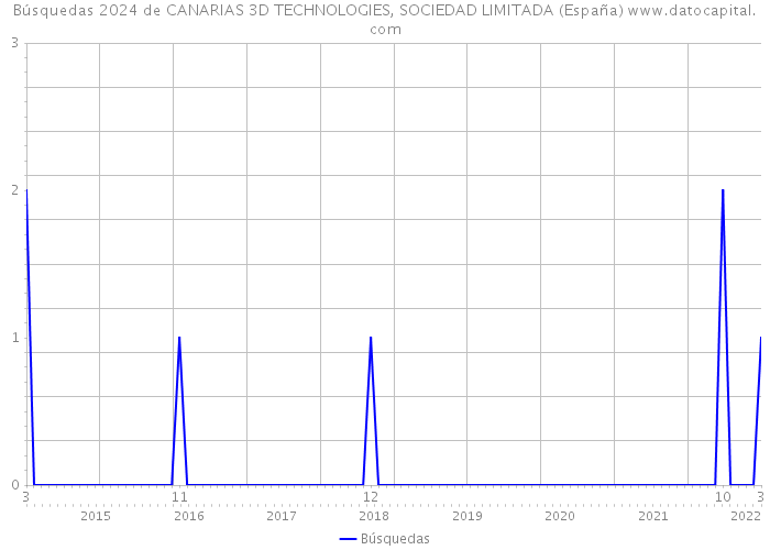 Búsquedas 2024 de CANARIAS 3D TECHNOLOGIES, SOCIEDAD LIMITADA (España) 