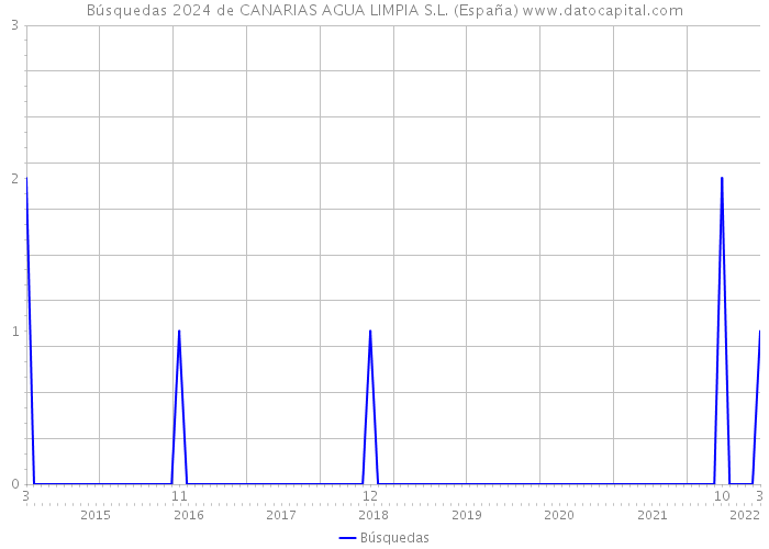Búsquedas 2024 de CANARIAS AGUA LIMPIA S.L. (España) 