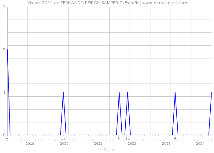 Visitas 2024 de FERNANDO PEIRON SAMPERIZ (España) 