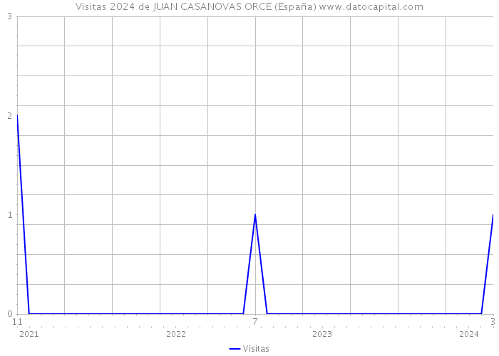 Visitas 2024 de JUAN CASANOVAS ORCE (España) 