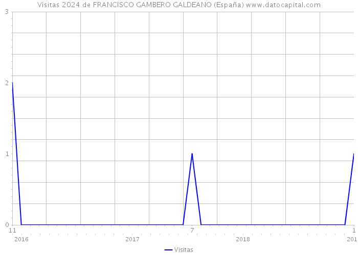 Visitas 2024 de FRANCISCO GAMBERO GALDEANO (España) 